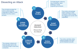 ATO Fraud | Account Takeover