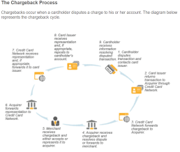 charge back process