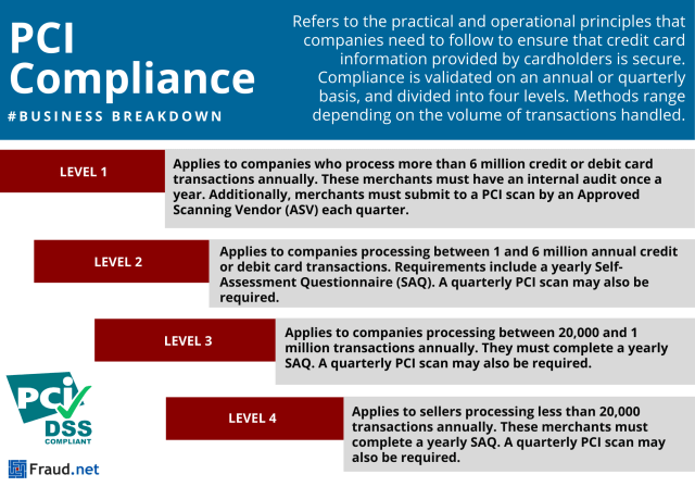 PCI Compliance Infographic