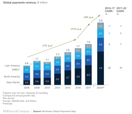 Global payments revenue chart