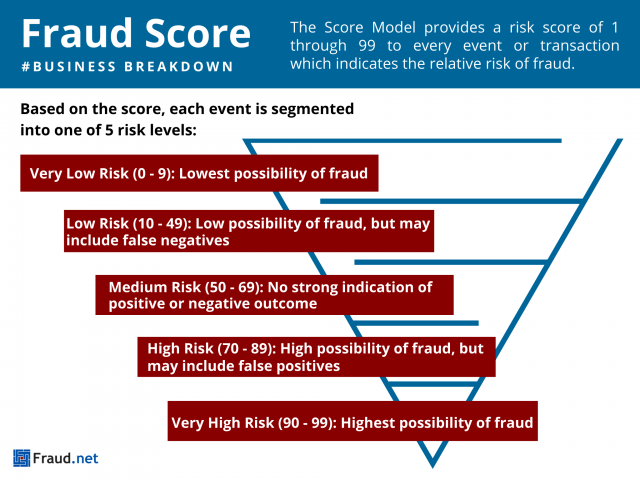 Fraud Score Infographic Fraud.net 