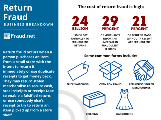 return fraud