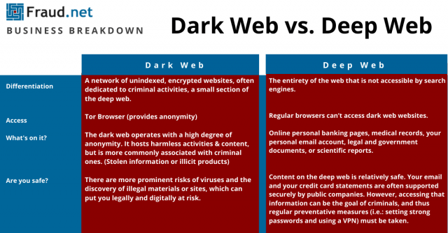 Dark Web vs. Deep Web Inforgraphic