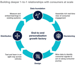 Fraudnet personalization growth factory