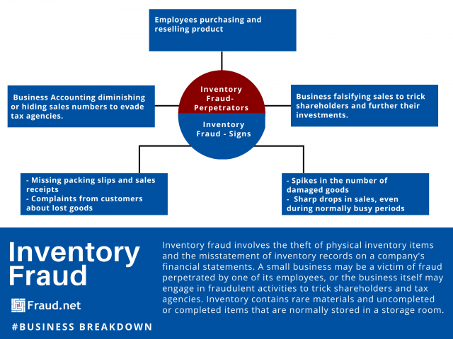 Inventory Fraud Infographic