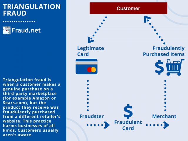 Triangulation Fraud Infographic