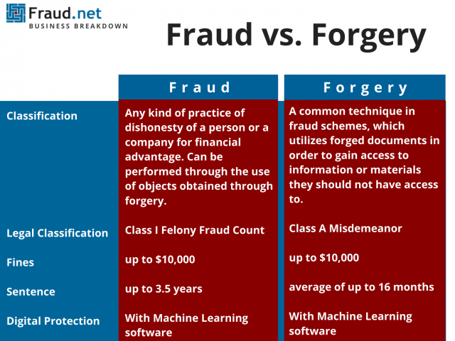 Fraud versus Forgery Information infographic