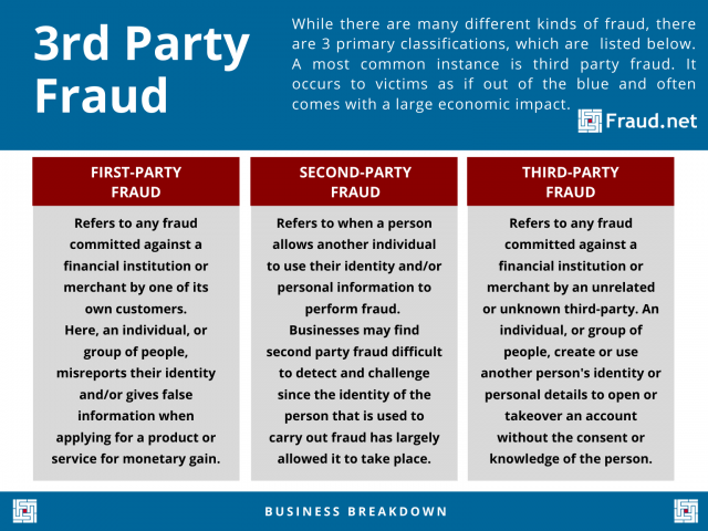 Third Party Fraud Infographic Fraud.net 3rd Party Fraud Definition 